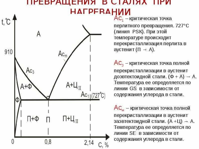 Превращение при нагреве. Превращение при нагреве