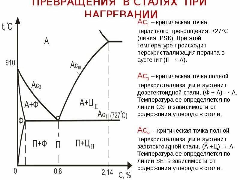 Закалка на диаграмме железо углерод. Критические точки доэвтектоидной стали а3. Превращения в сталях при нагреве. Превращения в углеродистой стали при нагреве. Обработка стали 3