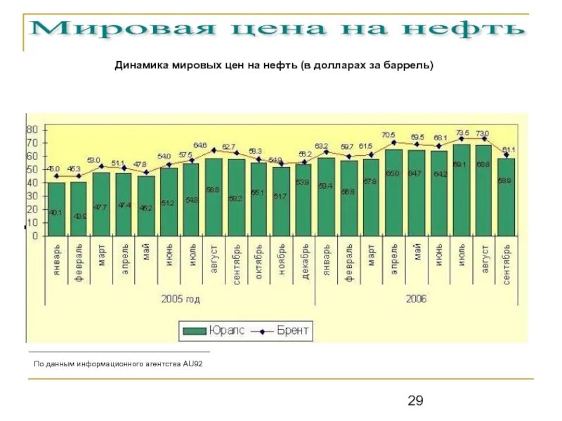 Сколько нефти в россии в баррелях. Динамика Мировых цен. Нефть в 2005 году. Стоимость нефти в 2005 году за баррель. Динамика Мировых цен на нефть за 1 баррель.