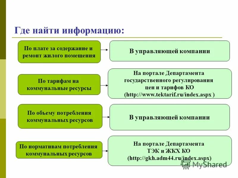 Плата за жилое помещение и коммунальные услуги