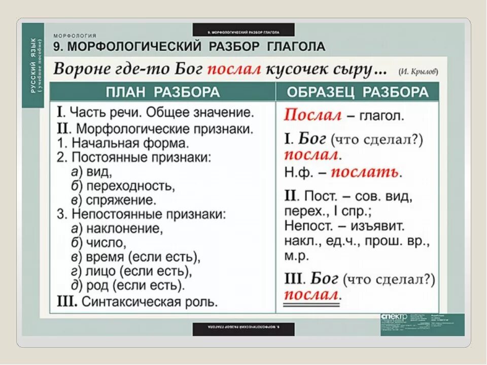 И т д положите. Морфологический разбор глагола план разбора. Русский язык морфологический разбор глагола. Выполнение морфологического разбора глагола. План морфологического разбора глагола.