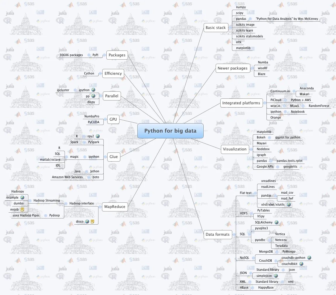 Python for data analysis. Ментальная карта big data. интеллект карта пайтон. карта python. майнд карта пайтон.
