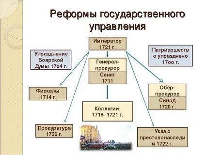 Высший орган управления пришедший на смену