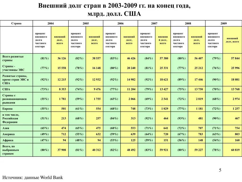 Международные сравнение стран. Внешний долг стран. Госдолг по странам. Внешний долг по странам. Внешние долги государств таблица.