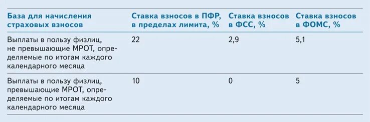 Страховые взносы гпх в 2023 году. Отчисления с зарплаты в 2021 году в процентах таблица. Страховые взносы в 2021 году ставки таблица. Ставки налогов с заработной платы в 2021 году таблица. Отчисления в фонды с заработной платы в 2021 году.