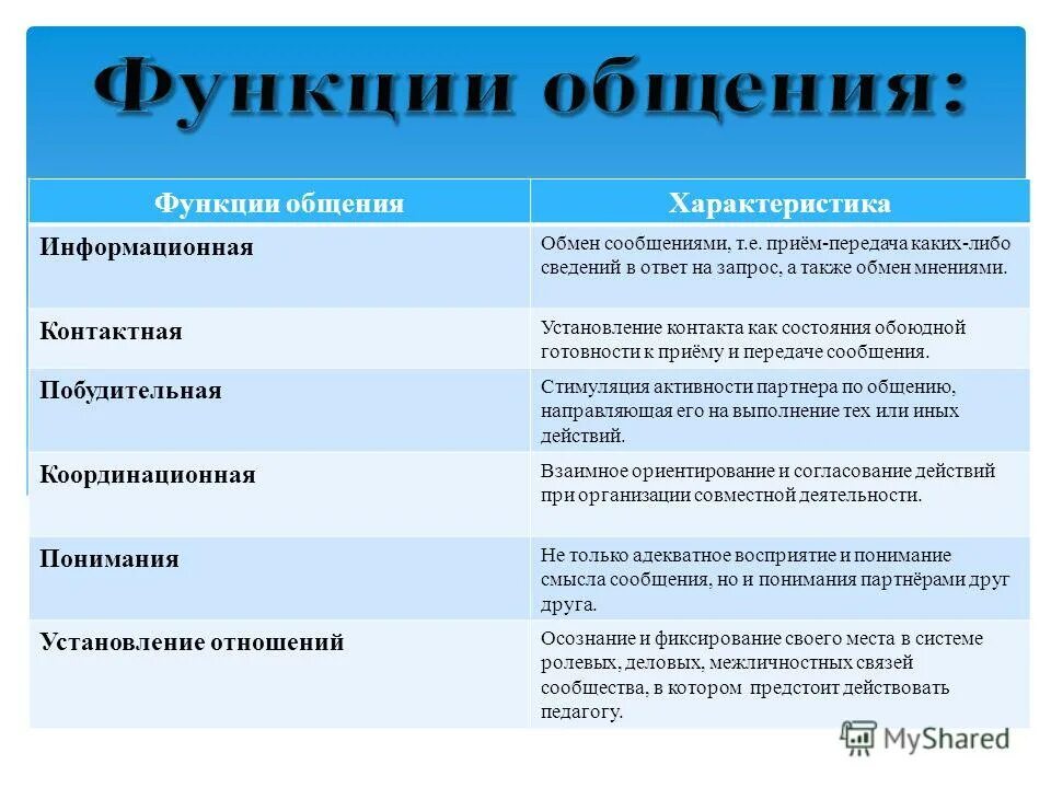 Функции общения в психологии. Дайте характеристику функциям общения. Психологическая функция общения. Дайте характеристику функциям общения. Функции процесса общения.