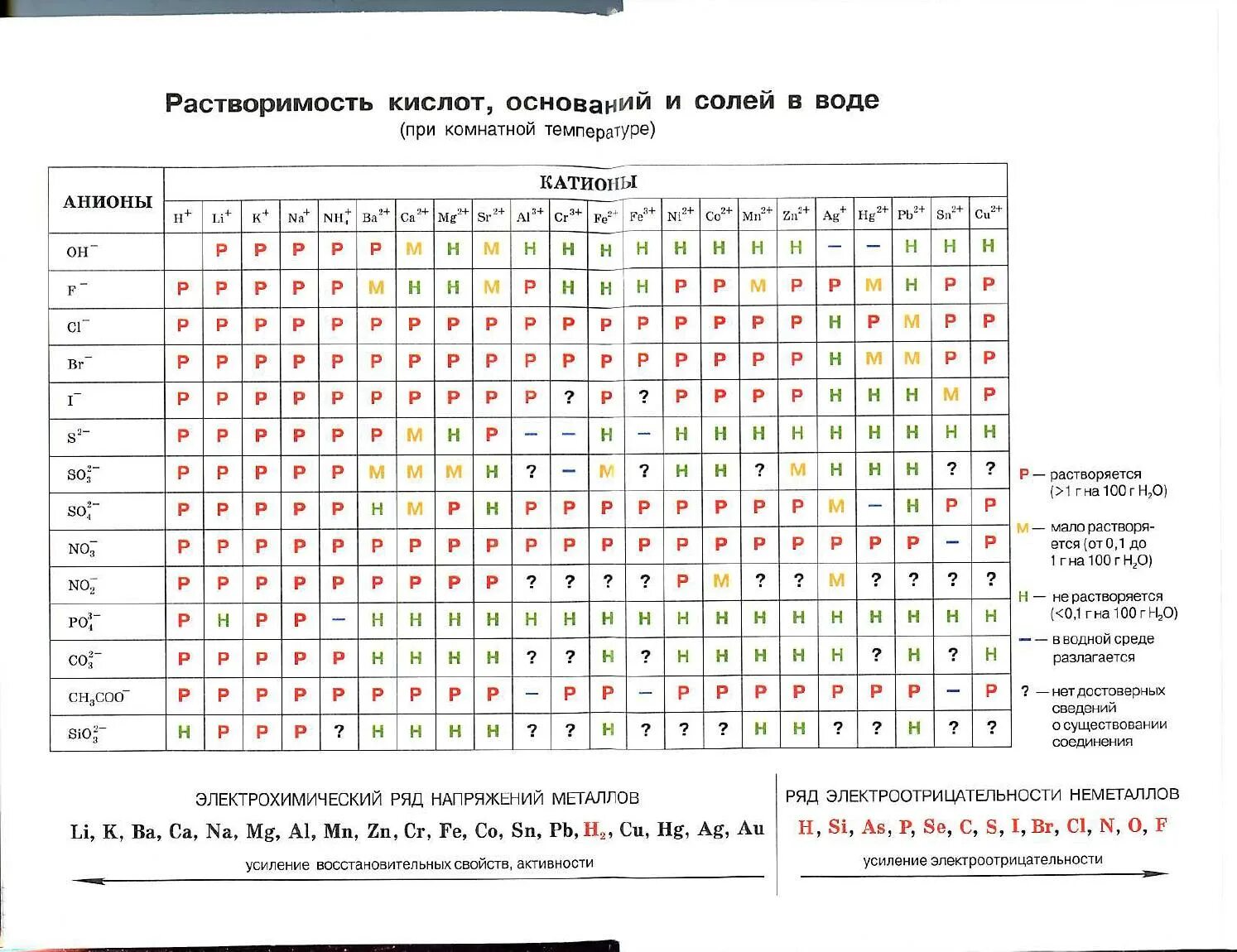 Таблица растворимости габриелян 9 класс. Таблица Менделеева растворимость кислот ЕГЭ. Таблица растворимости кислот, оснований и солей 8 класса. Таблица растворимости таблица растворимости. Таблица растворимости по химии 9 класс из учебника.