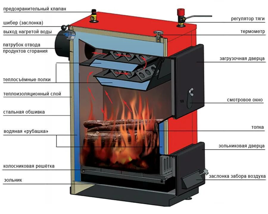Печи длительного горения для отопления с водяным контуром. Дровяной твердотопливный котел схема. Котёл длительного горения с водяным контуром. Печь отопительная с водяным контуром длительного горения.