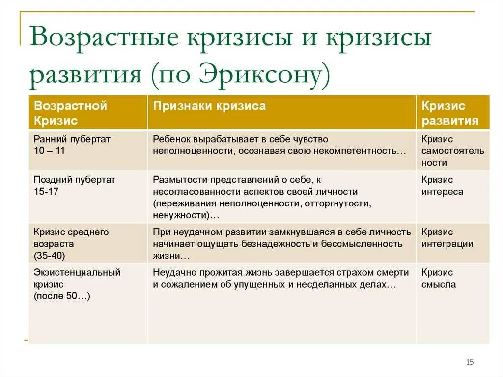 Возрастные этапы выготский. Возрастная психология периоды возрастов кризисы. Возрастная психология возрастные кризисы развития. Возрастные психологические кризисы признаки. Возрастные кризисы в психическом развитии человека.