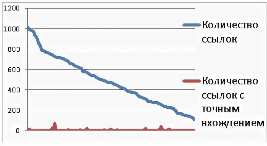 Количество ссылок на сайт