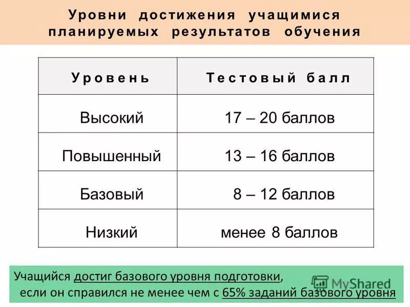 Базовый это какая оценка. Комплексная работа баллы. Базовый уровень это какая оценка. Уровни комплексной работы. Уровни высокий повышенный базовый низкий.