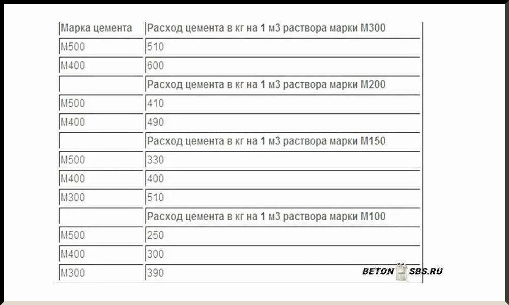 Цпс на 1 м2 стяжки. Сколько надо цемента для стяжки пола на 1м2. калькулятор цементной стяжки пола м150. калькулятор стяжки пола м100. расход цемента для стяжки пола на 1м2.