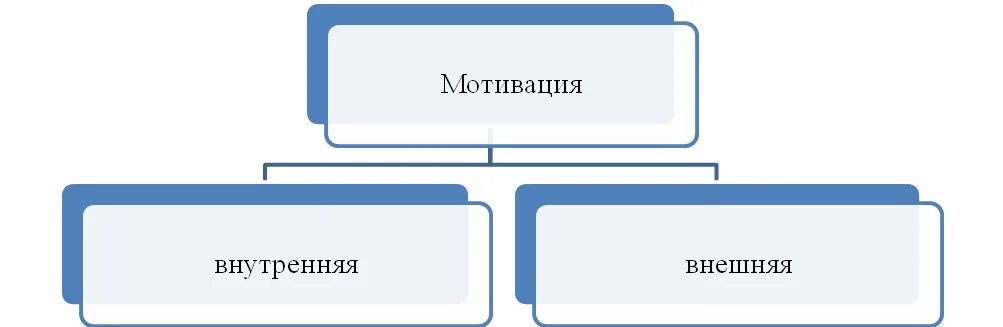 Какие стимулы внешней. Внешняя и внутренняя мотивация. Виды мотивации внутренняя и внешняя. Внутренняя и внешняя мотивация персонала. Внешняя и внутренняя мотивация труда.