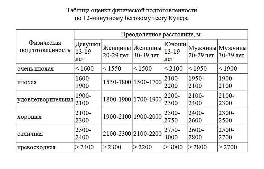 За 12 минут нужно. Тест Купера бег 12 минут. Таблица результатов теста Купера. 12 Минутный тест Купера нормативы. Тест Купера нормативы бег.