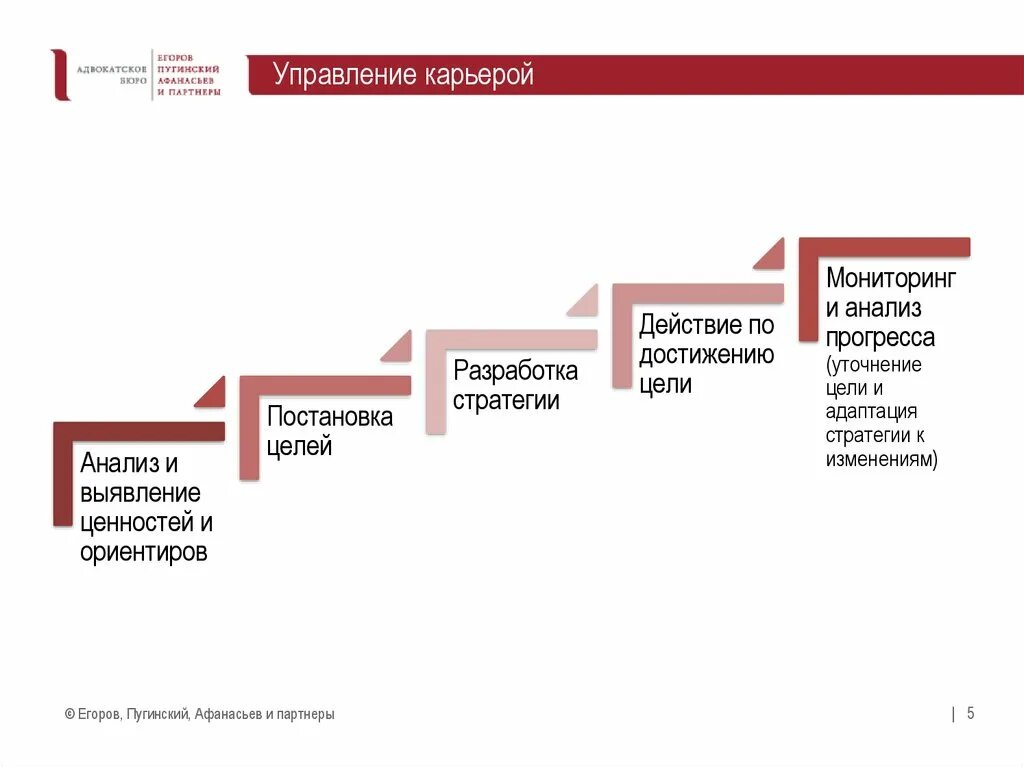 Карьерный рост сотрудника. Планирование деловой карьеры. Карьерограмма. Управление карьерой. Карьерный рост управление персоналом. Управление карьерой персонала.