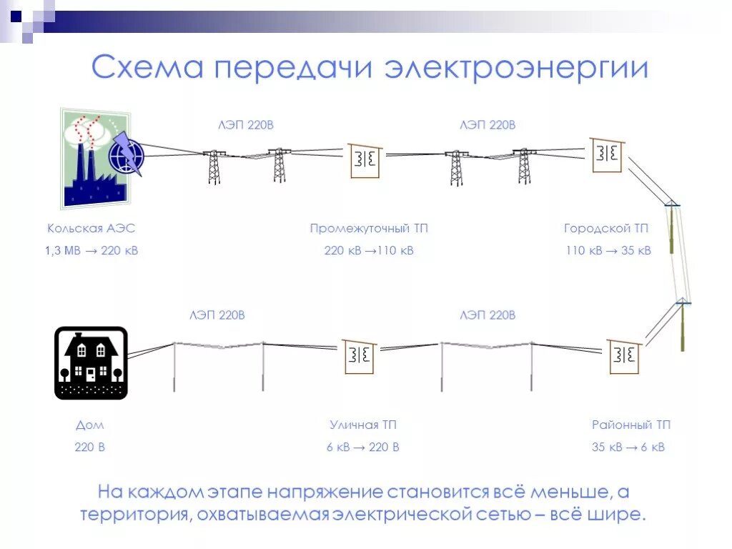 Передача в т п. Схема передачи электроэнергии от электростанции к потребителю. Схема линии электропередач физика. Схема передачи электроэнергии физика 9 класс. Схема высоковольтной линии передачи.