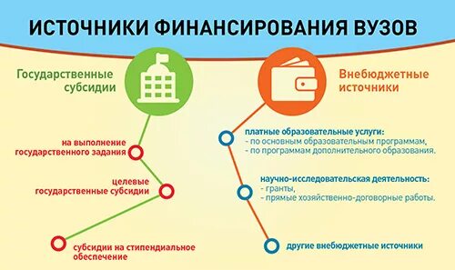 Источники финансирования университета. Финансирование вузов. Источники финансирования учреждений образования. Финансирование образовательных учреждений.