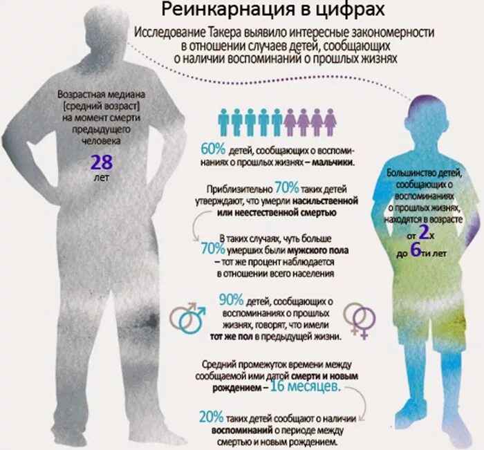 Через сколько перерождается душа. Реинкарнация в цифрах. Доказательства реинкарнации. Подтвержденные факты реинкарнации. Реинкарнация души доказательства.