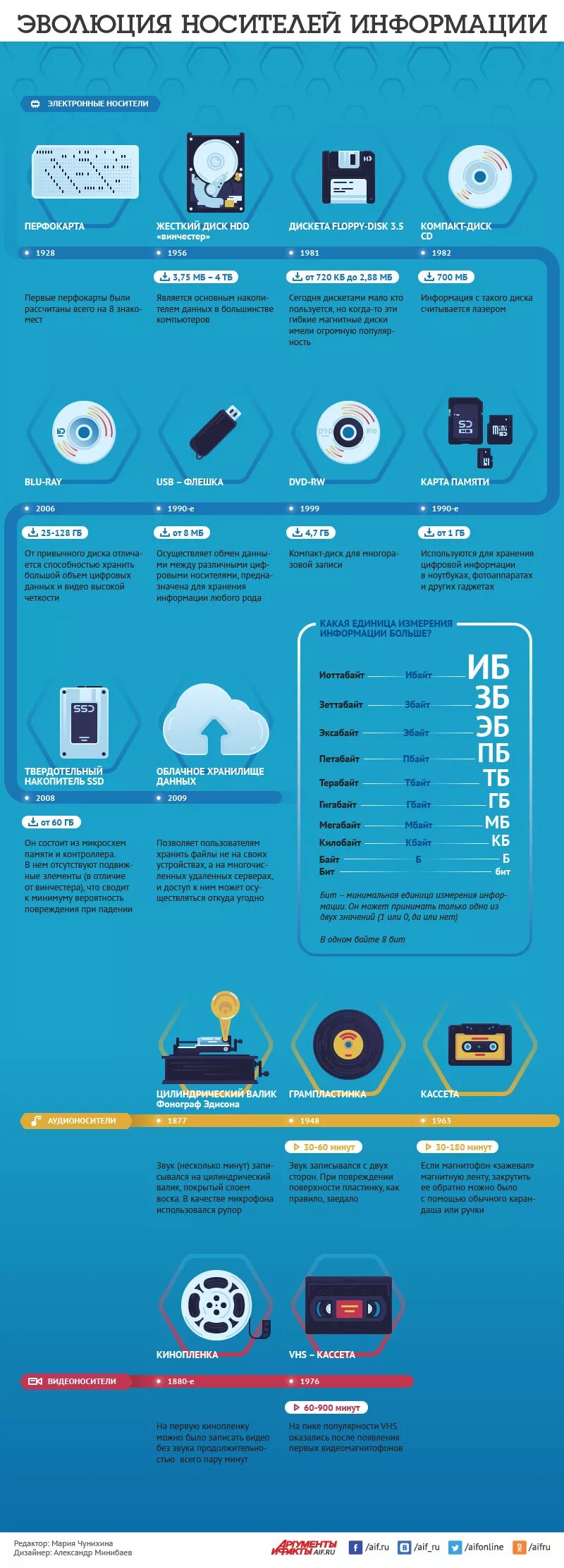 Эволюция современных носителей информации. Эволюция развития носителей информации. Инфографика носители информации. Эволяциянасителей информации. Инфографика хранение информации.
