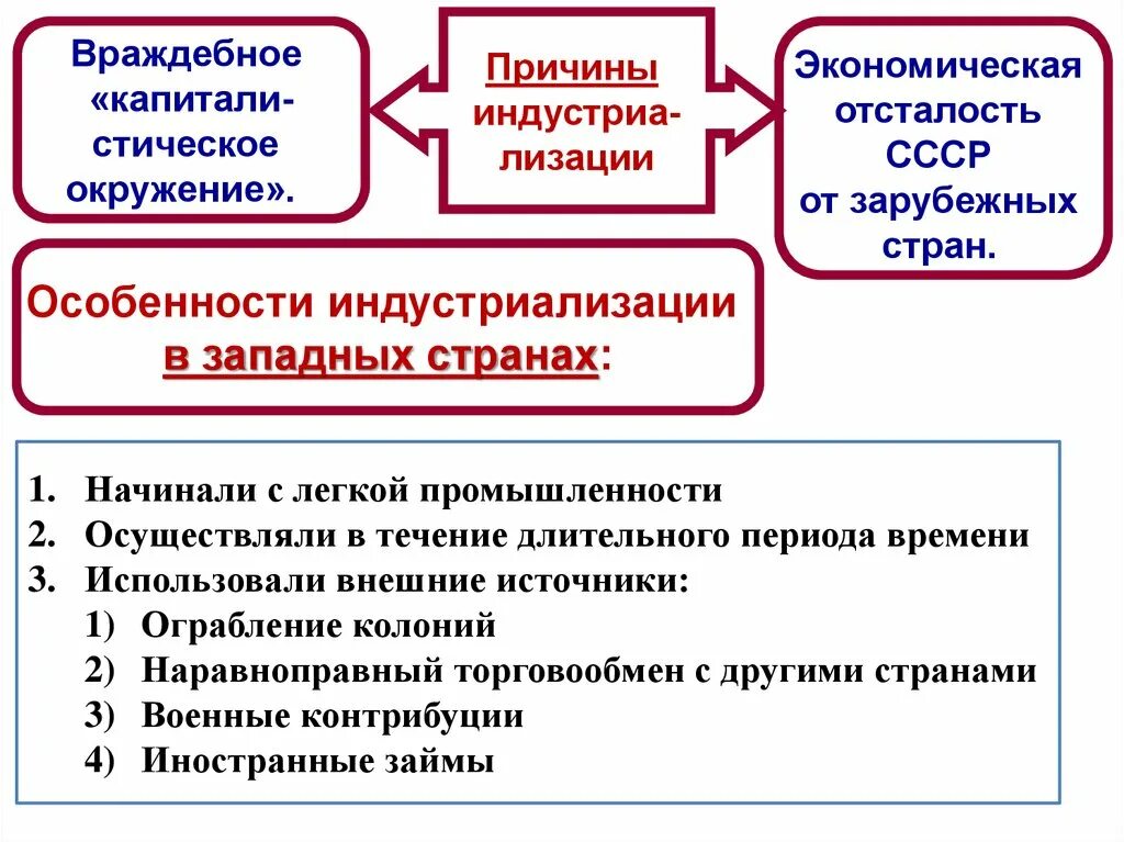 Причины индустриализации в СССР. Индустриализация причины и итоги. Причины отставания СССР от стран Запада. Технологическая отсталость СССР. Причины отставания экономики россии