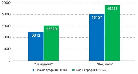 Рейтинг пластиковых окон