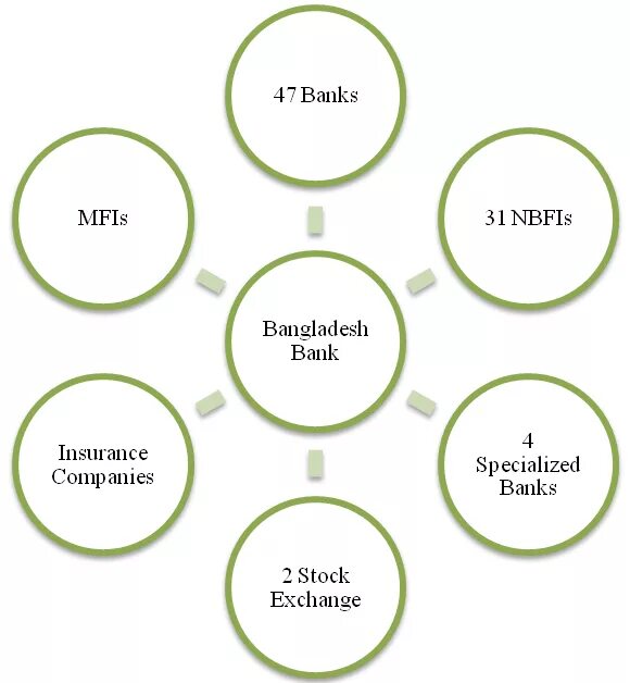 Non banks. Merchant Bank functions. Bank holding Company Act. Banking Annual Report. Legal System of Bangladesh.