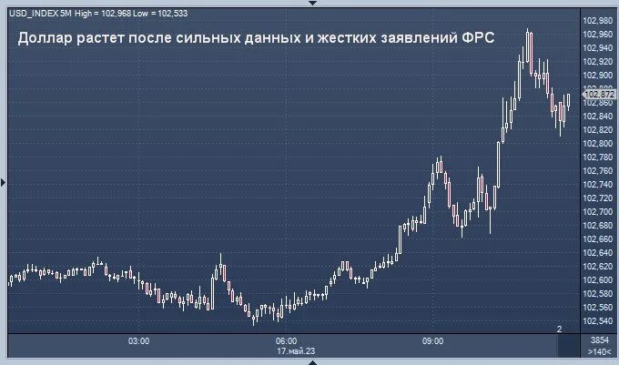 Доллар будет расти в ближайшее время 2025. График фондового рынка. курс доллара график. дефолт доллара. график роста рынка.