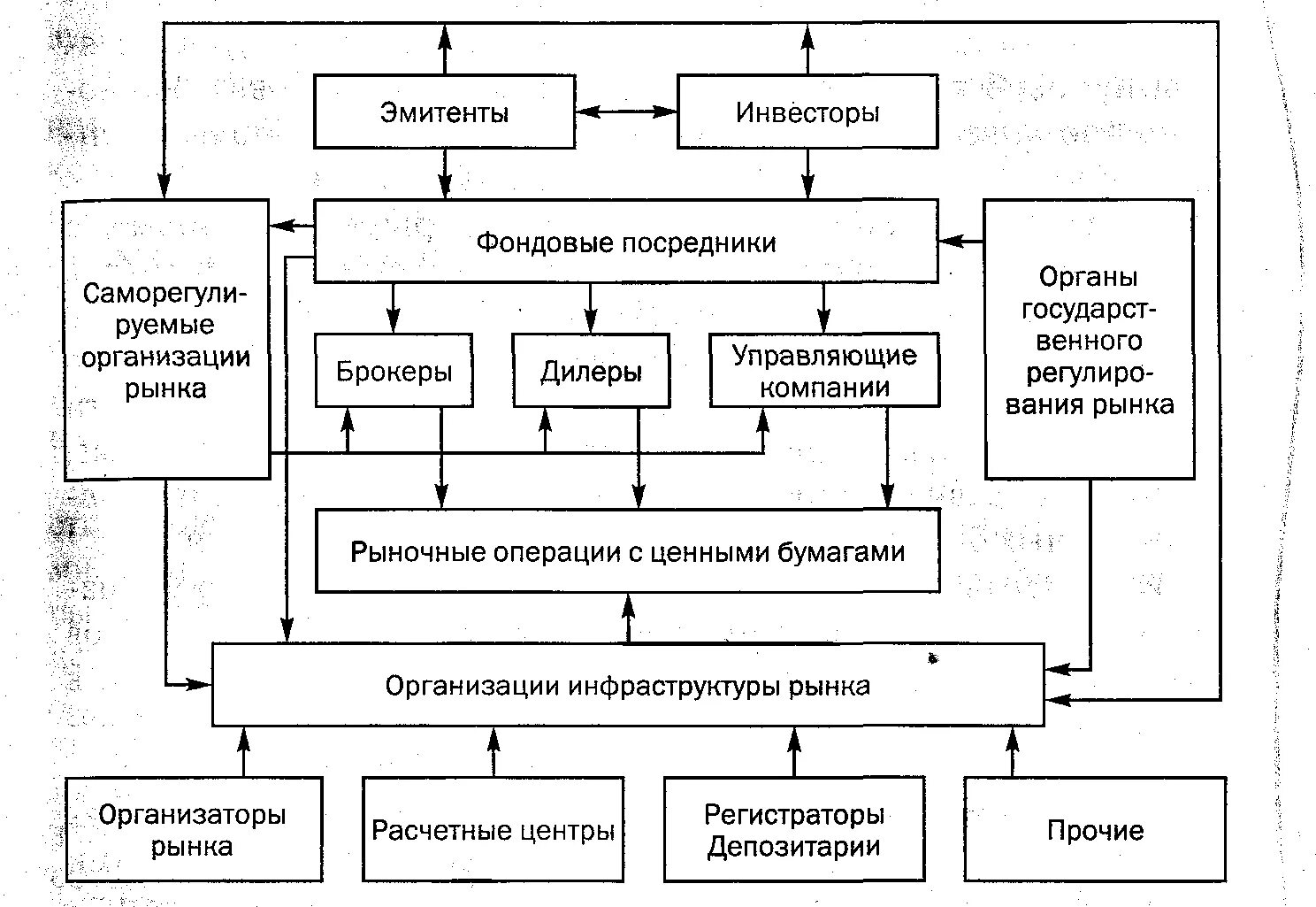 Организация эмитент. Схема взаимодействия участников рынка ценных бумаг. Схема рынка ценных бумаг в РФ. Взаимосвязь участников рынка ценных бумаг. Структура фондового рынка схема.