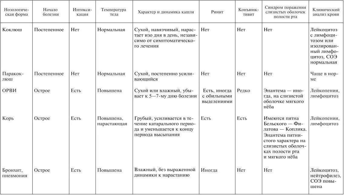 Чем отличается коклюш. Коклюш дифференциальный диагноз таблица. Корь и коклюш диф диагностика. Дифференциальный диагноз коклюша. Таблица инфекционных болезней дифтерия коклюш паротит.