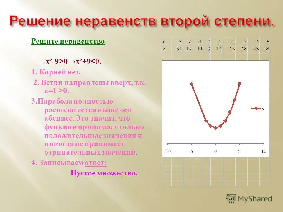 Неравенство 2 степени с дискриминантом равным 0. Решить неравенство 2 в степени х. Решить неравенство 2 в степени х. Решить неравенство 2 в степени х. Алгоритм решения неравенств второй степени.