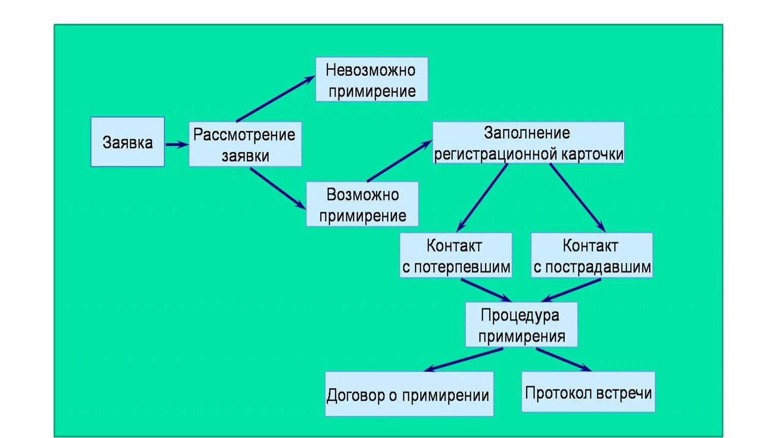 Формы примирения. Технологии служб примирения. Служба деятельности медиации. Алгоритм работы школьной службы примирения. Медиатор школьной службы примирения.