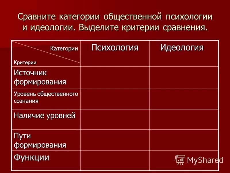 Сравнительная таблица политических идеологий. Критерии выделения форм общественного сознания. Политическая идеология термин обществознание. Виды дискурса. Критерии выделения типов политических режимов.