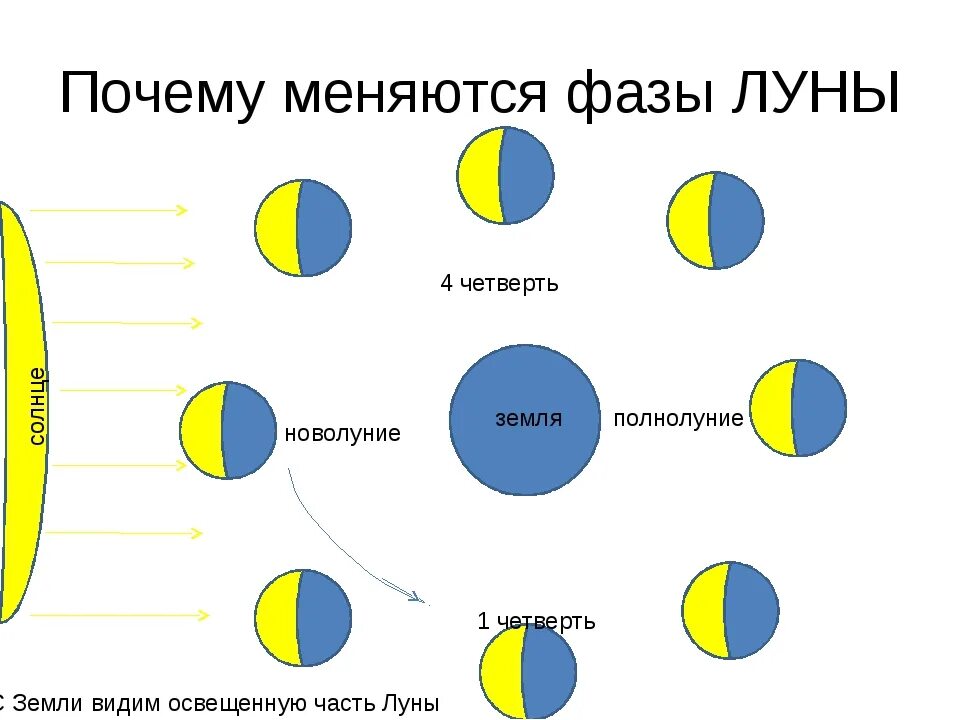 Как меняется фаза. Фазы Луны. Фазы Луны схема. Фазы Луны для детей. Смена фаз Луны.