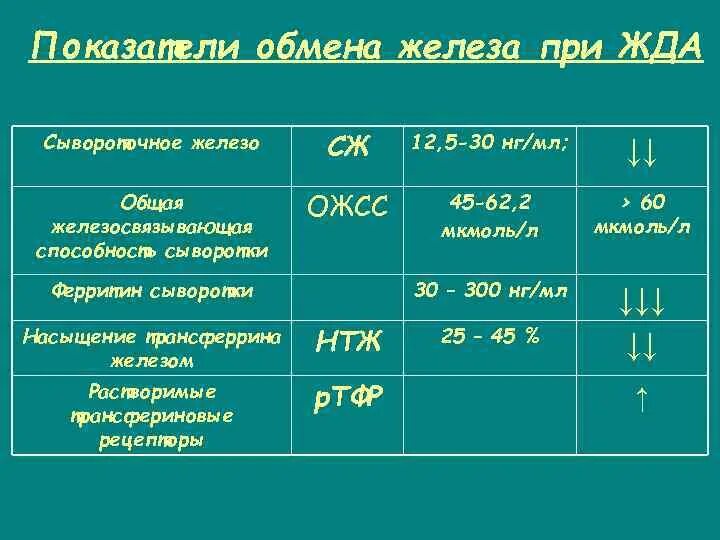 Ожсс ферритин. Железо сыворотки 5 мкмоль/л. Показатели сывороточного железа при анемии. Анализ крови сывороточное железо 5,7. Исследование сывороточного показателя обмена железа.