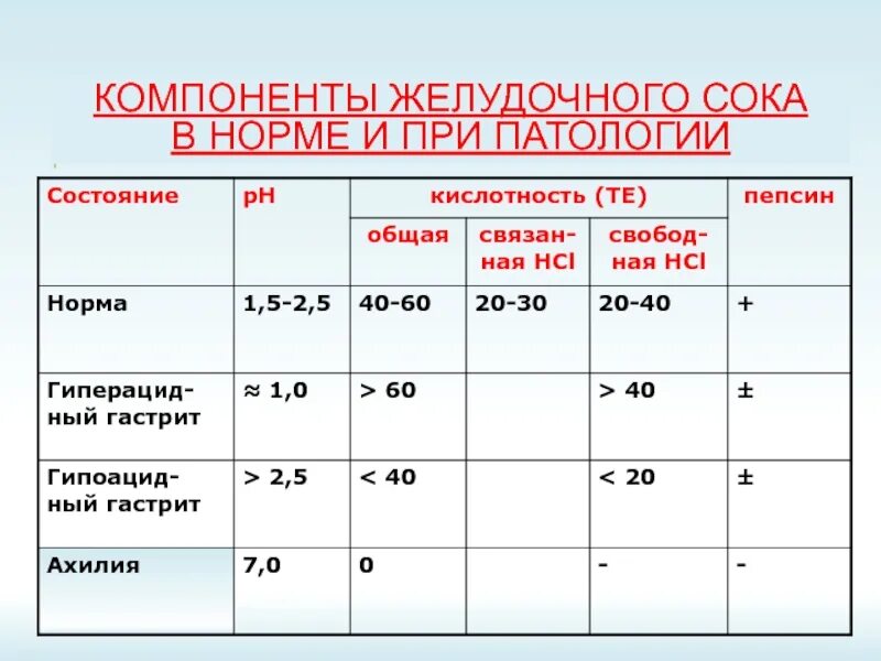 Свободная кислотность. Компоненты и PH желудочного сока в норме;. Патологические компоненты желудочного сока. Показатели исследования желудочного сока. Физические свойства желудочного сока таблица.