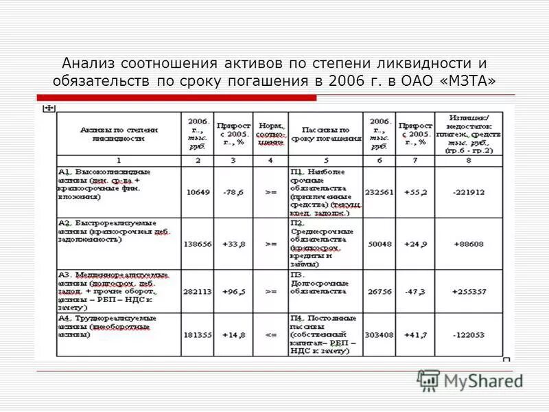 Соотношение активов и обязательств. Анализ соотношения активов и пассивов. Анализ ликвидности активов.