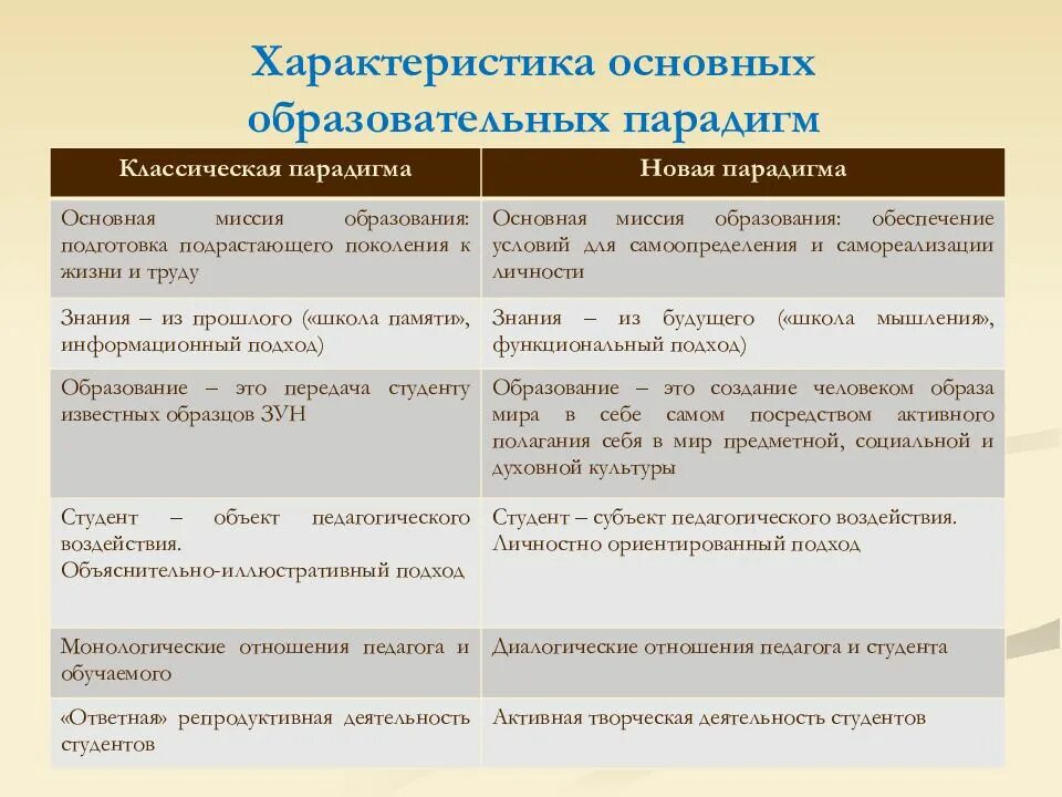 Парадигма образовательного процесса