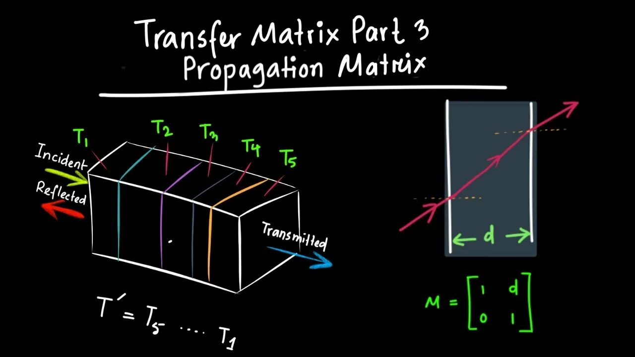 Matrix method. Transfer matrix. kramels method matrix. fresnel coefficients transfer matrixes.