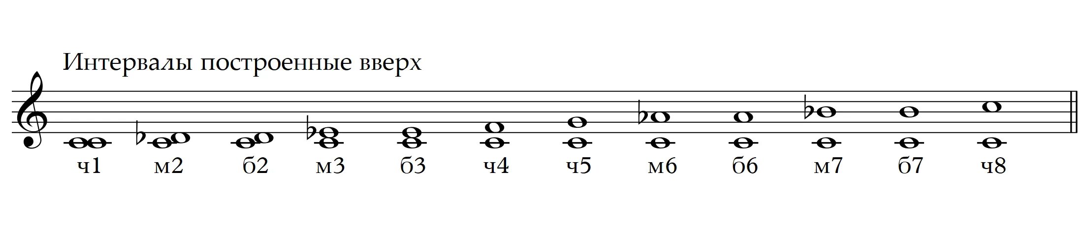 Интервал м3 от Ноты фа вверх. Интервалы от звука си вверх и вниз. Построение интервалов от Ноты си вверх. Интервалы от Ноты си вверх.