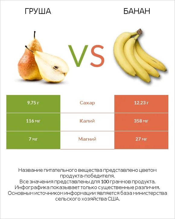 Груша калорийность 1 шт. Груша банановая. Банан инфографика. Калий в бананах. Сочетание груша и банан.