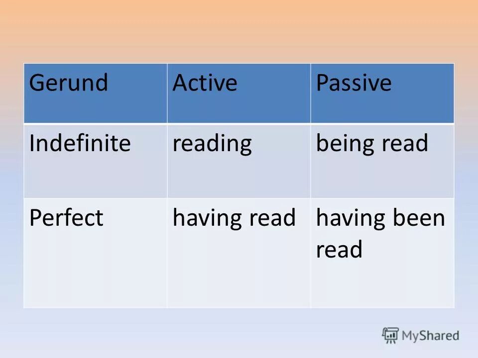 Инфинитив в пассивной форме. Таблица всех времен действительного залога. Active forms. Форма герундия perfect active. Форма indefinite active gerund.