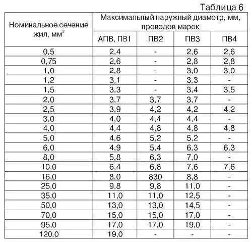 Провод ПВ 3 диаметр наружный. Ток для провода ПУГВ 1х4. Провод АПВ-2,5. Провод ПВ-3 16 мм характеристики.