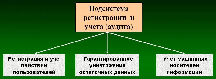 Учет регистрация пользователя. Подсистема регистрации и учета. подсистема регистрации и учета действия пользователей. подсистема регистрации и учета в системах защиты информации. регистрация действий пользователя.