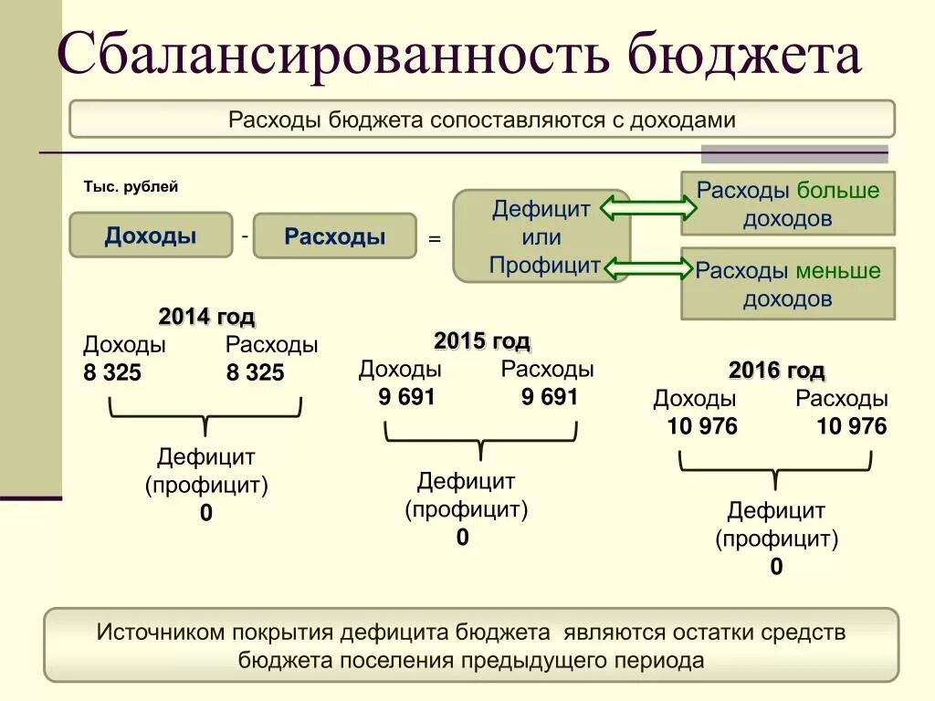 Дефицит профицит сбалансированный бюджет. Сбалансированность бюджета. бюджетная сбалансированность. методы сбалансированности бюджета. сбалансированность госбюджета.