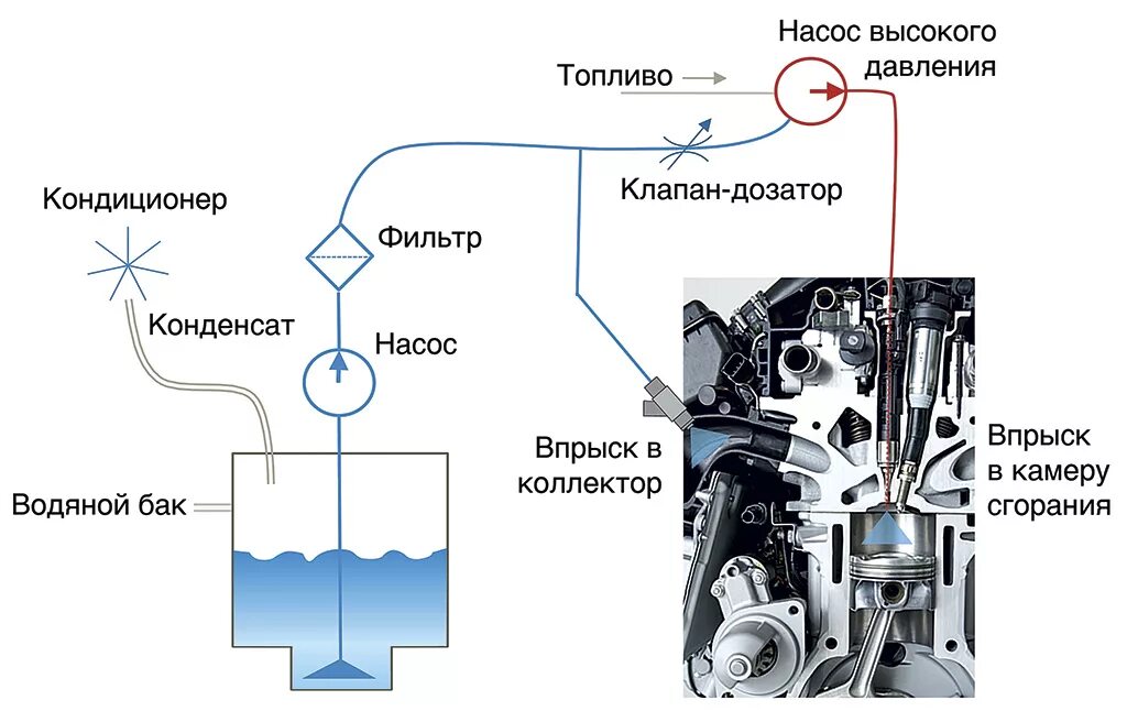 Откуда подается вода. Комбинированная система впрыска топлива. Система комбинированного впрыска ДВС. Система впрыска воды в двигатель. Система впрыска воды в ДВС своими руками.