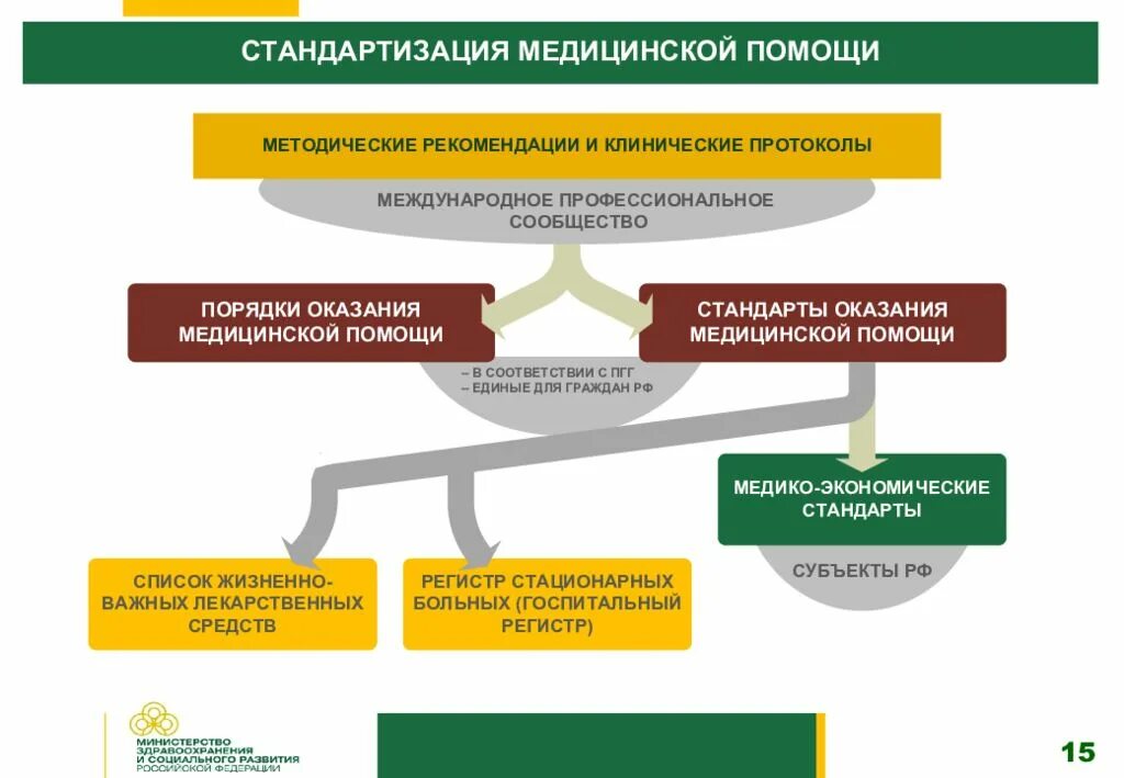 Концепция развития здравоохранения РФ 2020. Стандарты оказания медицинской помощи. Порядок организации медицинской помощи. Стандарты и клинические рекомендации.