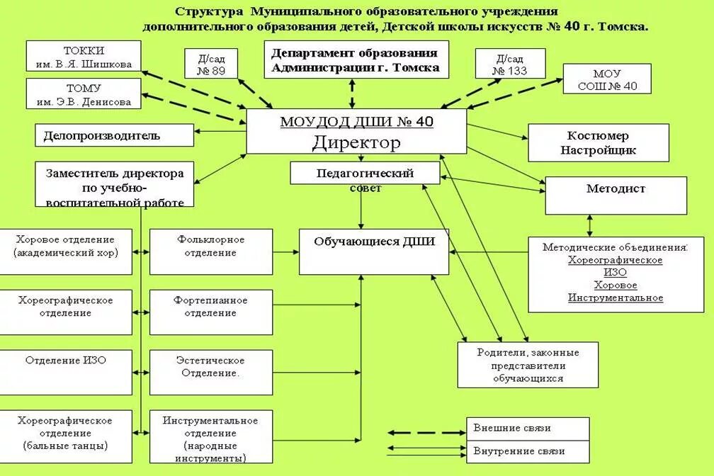 Образовательное ведомство. Структура учреждения дополнительного образования детей схема. Структура образовательной организации дополнительного образования. Структура учреждения дополнительного образования детей. Структура образовательного учреждения.