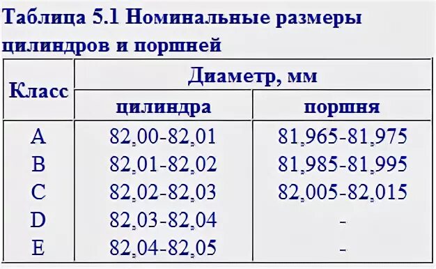 Ремонтные размеры поршней ваз