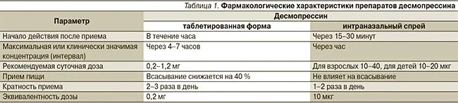 Рекомендации при отпуске какие основные эффекты десмопрессина. Таблица препаратов десмопрессина. Десмопрессин дозировка для детей. Проба с десмопрессином. Десмопрессин схема приема.