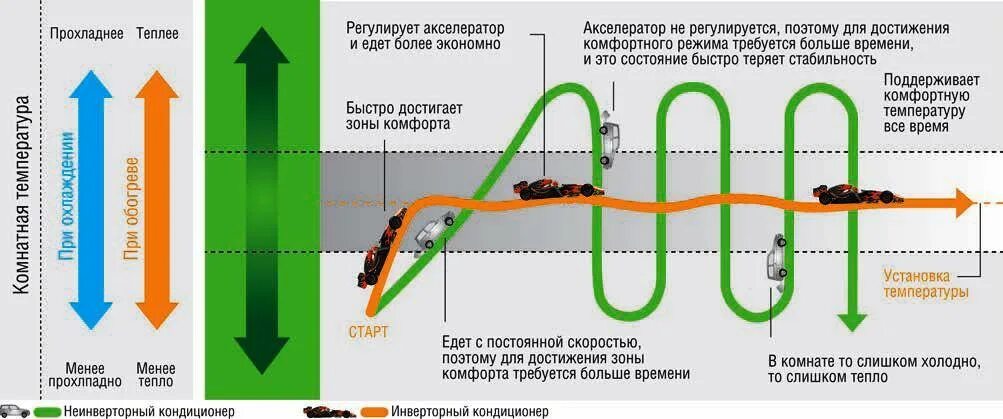 Отличие инверторного кондиционера от обычного. Инверторный кондиционер. Инверторный кондиционер разница. Схема работы инверторного кондиционера. В чем отличие инверторного кондиционера от обычного